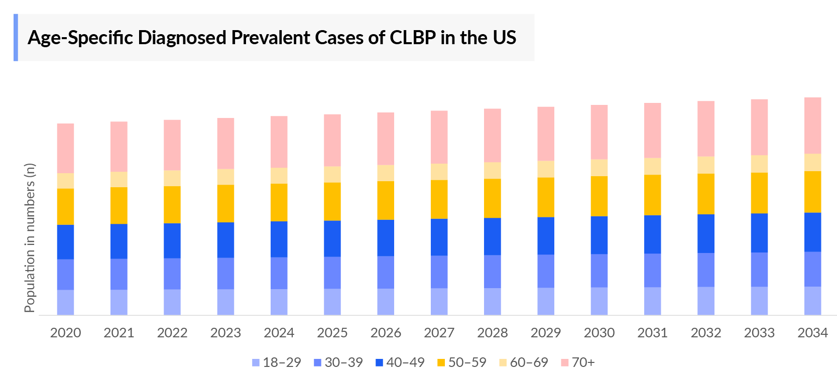 Age-Specific Diagnosed Prevalent Cases of CLBP
